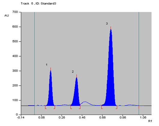 Chromatogram
