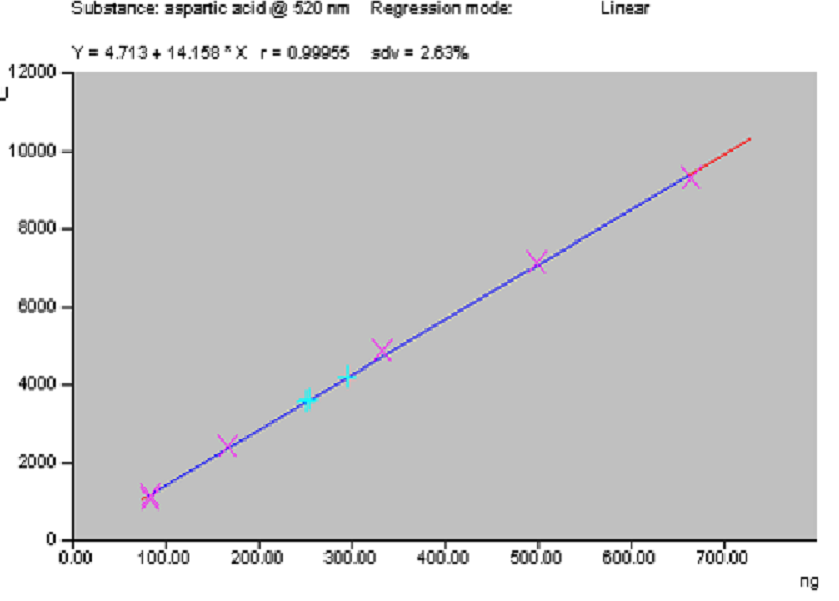 Calibration Curve of Aspartic Acid
