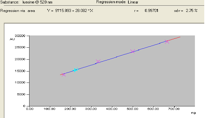 Calibration Curve of Leucine