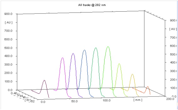 3D View of scanned data