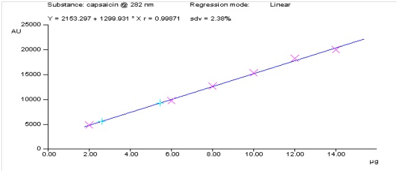 Linearity of Capsaicin