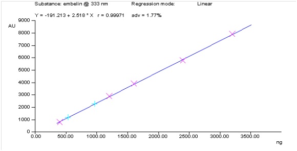 Linearity Graph for Embelin