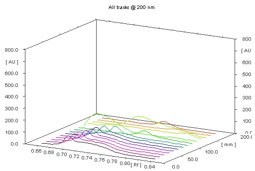3D View of Oxytocin Analysis