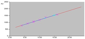 Linearity Curve for Oxytocin